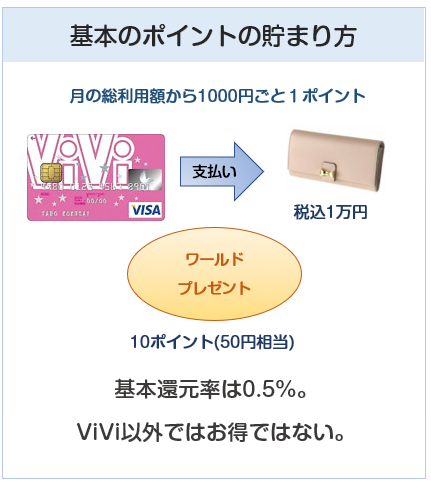 ViViカードの基本のポイント付与について