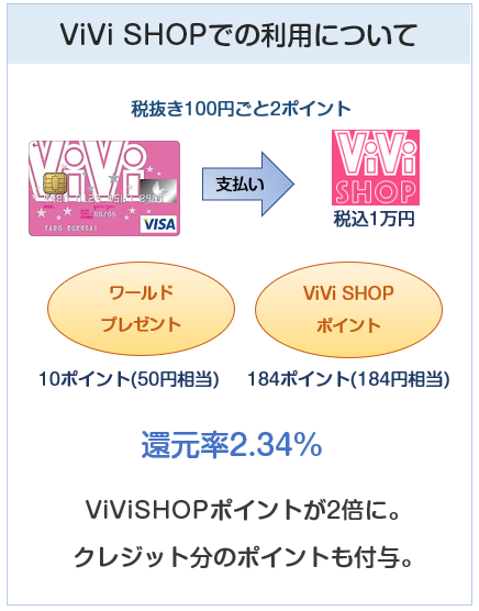 ViViカードのViViSHOPでのポイント付与について