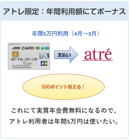 JRE CARDはアトレでの年間利用額が5万円になると500ポイント貰える