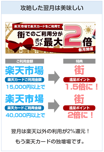 楽天カードは楽天市場で月4万円使うと、翌月が還元率2%になる