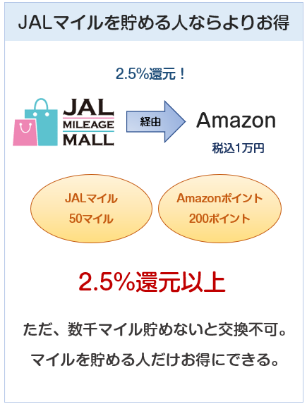 Amazon MastercardクラシックはJALマイルを貯める人なら2.5%還元