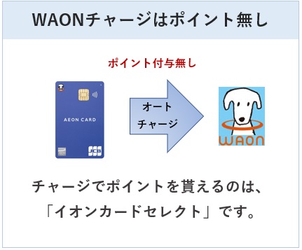 イオンカード（WAON一体型）はWAONオートチャージでポイント付与無し